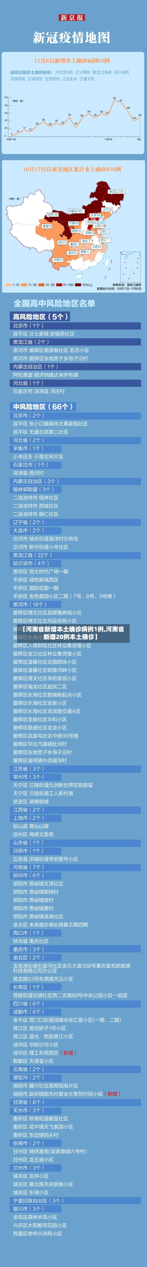 【河南省新增本土确诊病例1例,河南省新增20例本土确诊】