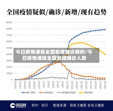 今日疫情通报全国新增确诊病例/今日疫情通报全国新增确诊人数
