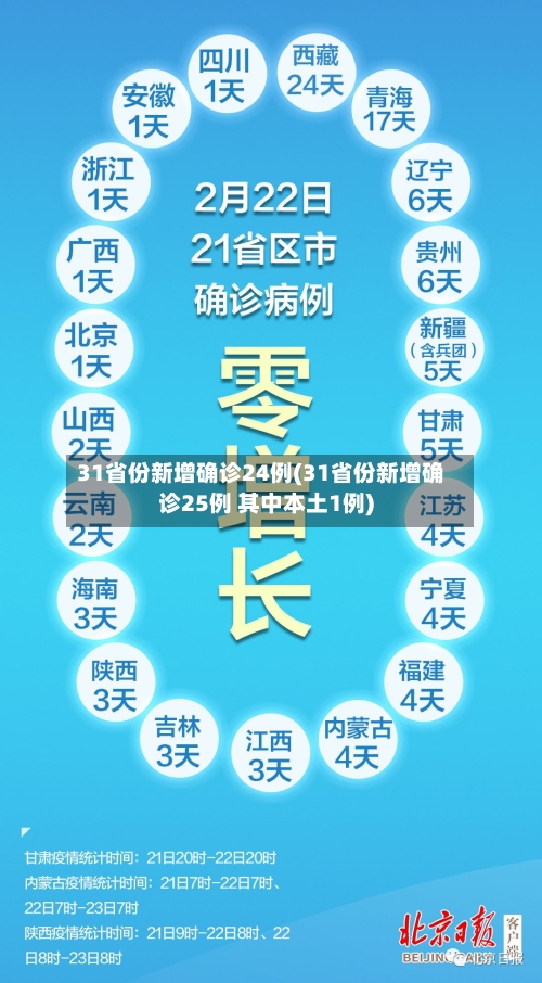 31省份新增确诊24例(31省份新增确诊25例 其中本土1例)