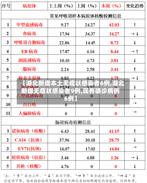 【湖北新增本土无症状感染者6例,湖北新增无症状感染者9例,现有确诊病例6例】-第3张图片