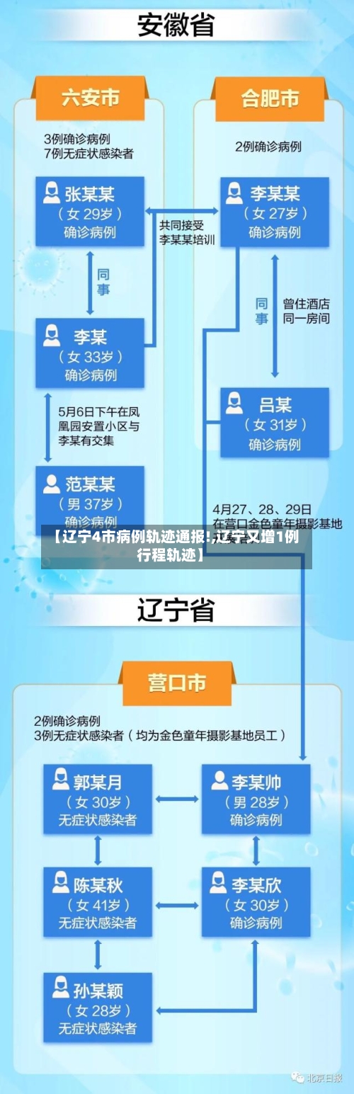【辽宁4市病例轨迹通报!,辽宁又增1例行程轨迹】