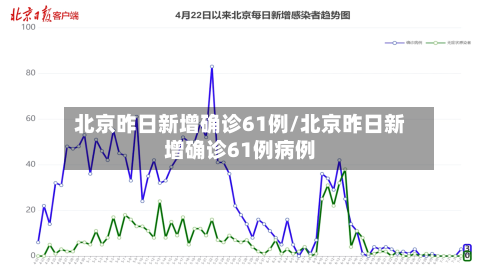 北京昨日新增确诊61例/北京昨日新增确诊61例病例