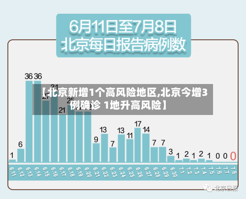 【北京新增1个高风险地区,北京今增3例确诊 1地升高风险】