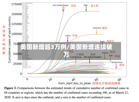 美国新增超3万例/美国新增连续破万-第2张图片