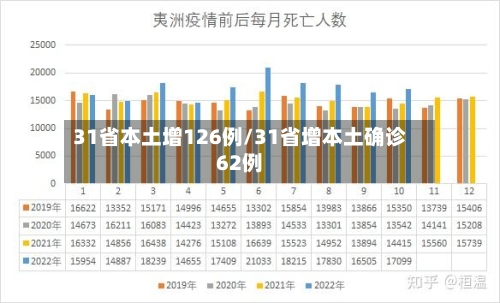 31省本土增126例/31省增本土确诊62例