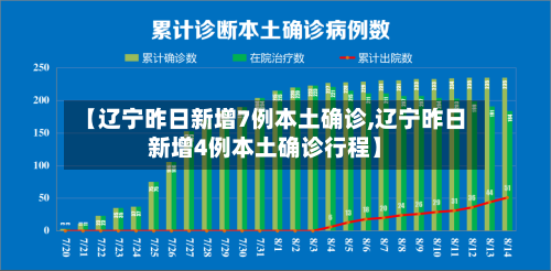 【辽宁昨日新增7例本土确诊,辽宁昨日新增4例本土确诊行程】-第2张图片