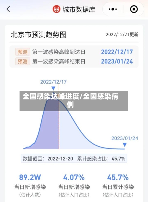 全国感染达峰进度/全国感染病例-第2张图片