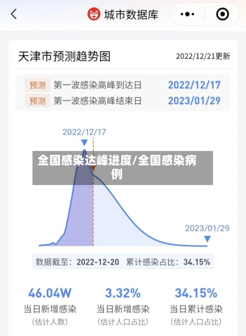 全国感染达峰进度/全国感染病例