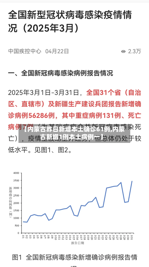 【内蒙古昨日新增本土确诊61例,内蒙古新增1例本土病例一】