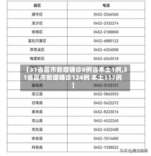 【31省区市新增确诊8例含本土1例,31省区市新增确诊124例 本土117例】