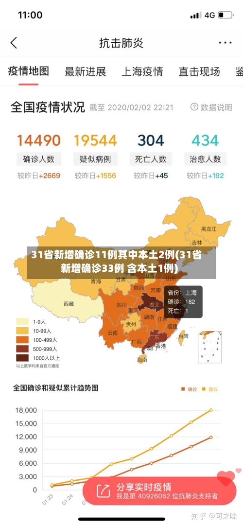 31省新增确诊11例其中本土2例(31省新增确诊33例 含本土1例)